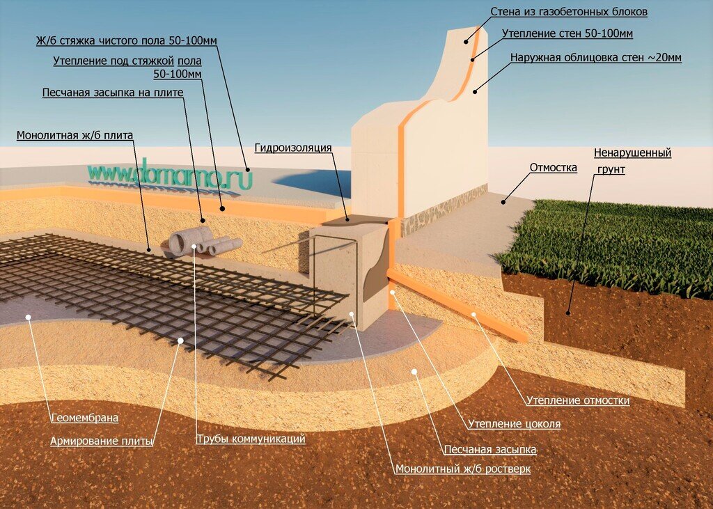 Выбор фундамента для одноэтажного дома | Domamo