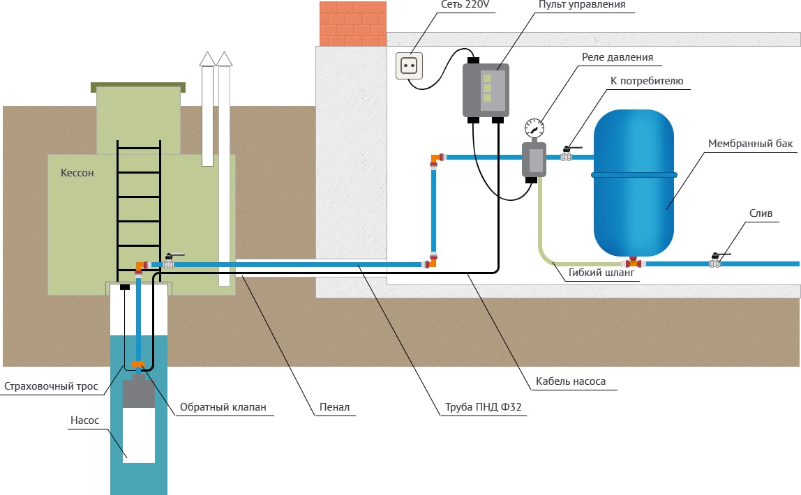 схема водоснабжения из колодца