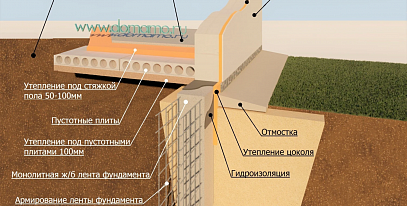 Ленточный фундамент: виды, особенности, материалы