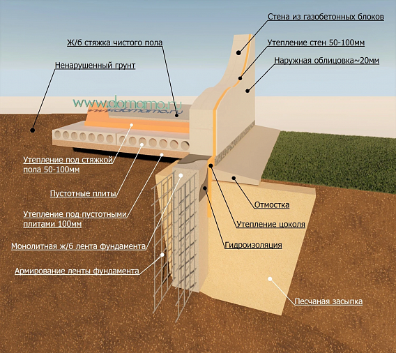 Ленточный фундамент: виды, особенности, материалы