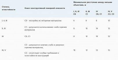 Как правильно расположить постройки и забор на участке