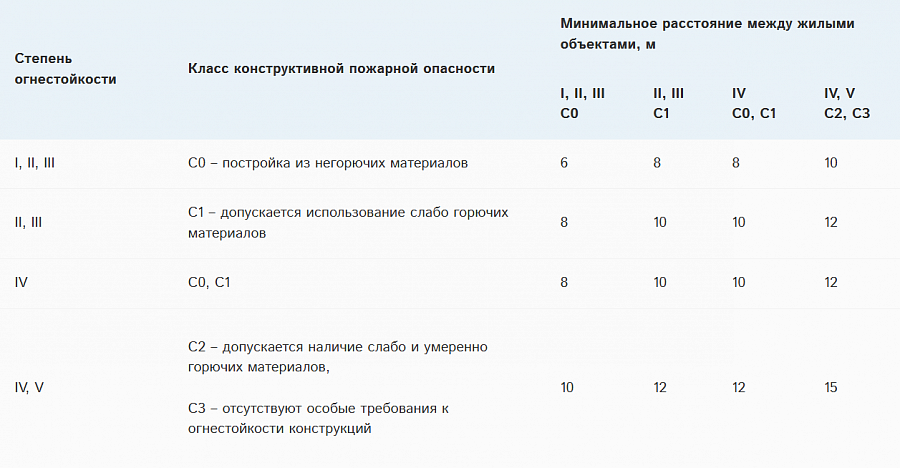 Как правильно расположить постройки и забор на участке