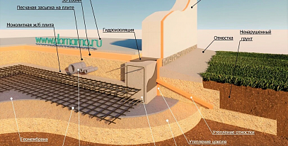 Фундамент для одноэтажного дома