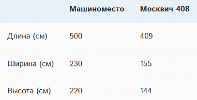 Размер гаража на 1 машину, особенности расчетов